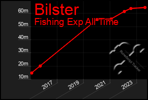 Total Graph of Bilster