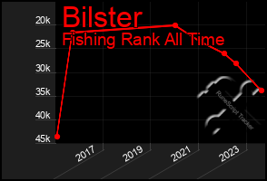 Total Graph of Bilster