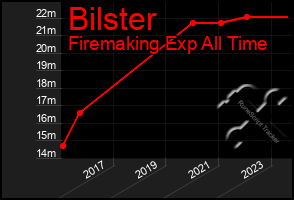 Total Graph of Bilster