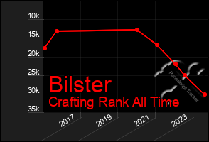 Total Graph of Bilster