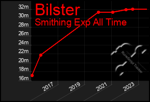 Total Graph of Bilster