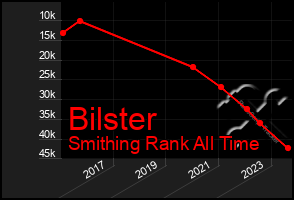 Total Graph of Bilster