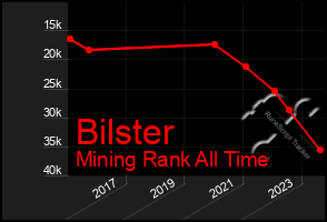 Total Graph of Bilster