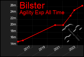 Total Graph of Bilster
