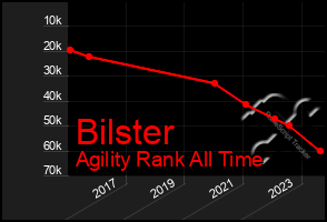 Total Graph of Bilster