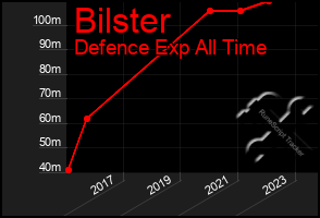 Total Graph of Bilster