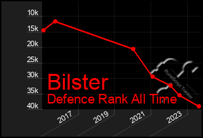 Total Graph of Bilster