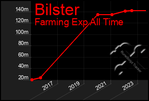 Total Graph of Bilster