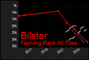 Total Graph of Bilster
