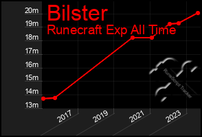 Total Graph of Bilster