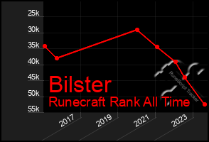 Total Graph of Bilster