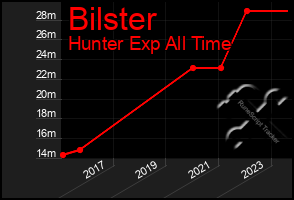 Total Graph of Bilster