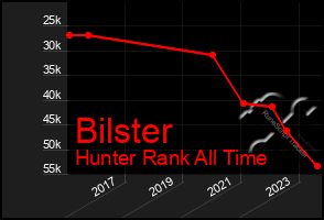 Total Graph of Bilster