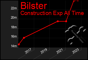 Total Graph of Bilster