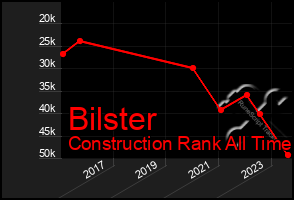 Total Graph of Bilster