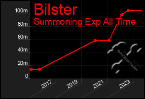 Total Graph of Bilster