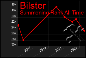 Total Graph of Bilster