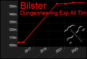 Total Graph of Bilster