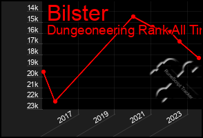 Total Graph of Bilster