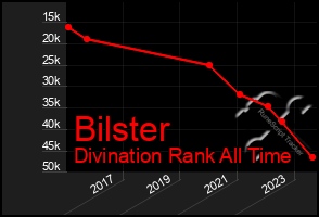 Total Graph of Bilster