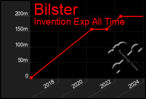 Total Graph of Bilster
