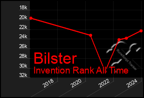 Total Graph of Bilster