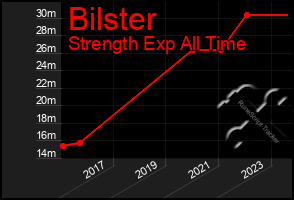 Total Graph of Bilster