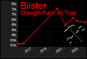 Total Graph of Bilster