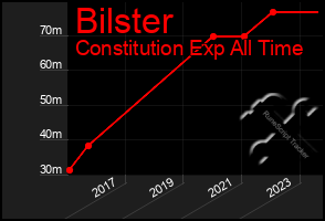 Total Graph of Bilster