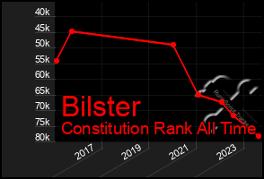 Total Graph of Bilster