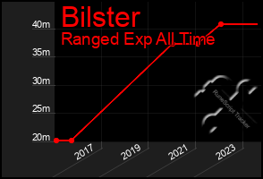 Total Graph of Bilster