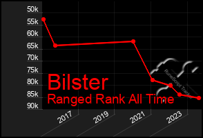 Total Graph of Bilster