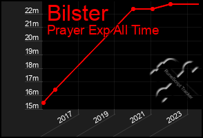 Total Graph of Bilster