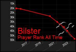 Total Graph of Bilster