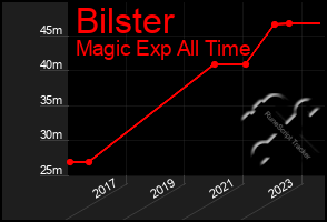 Total Graph of Bilster