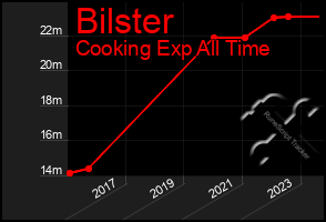 Total Graph of Bilster