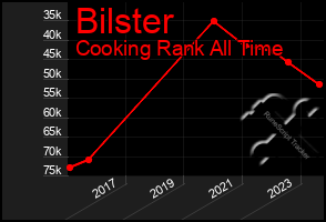 Total Graph of Bilster