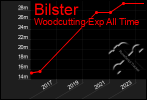 Total Graph of Bilster