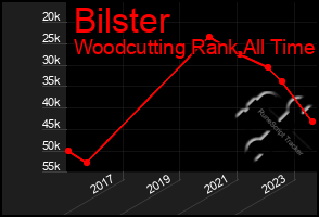 Total Graph of Bilster