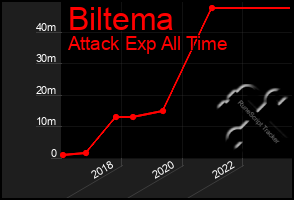 Total Graph of Biltema