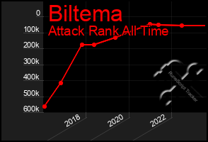 Total Graph of Biltema