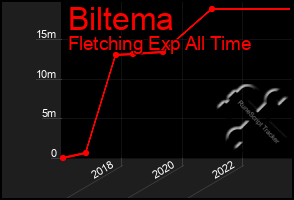 Total Graph of Biltema