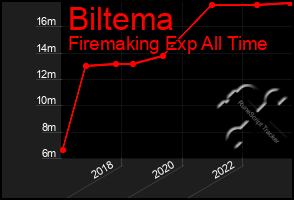 Total Graph of Biltema