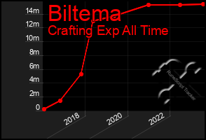 Total Graph of Biltema