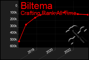 Total Graph of Biltema