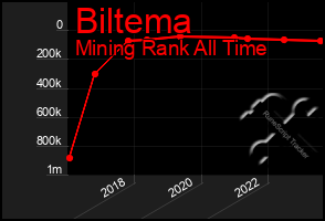 Total Graph of Biltema