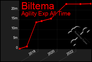 Total Graph of Biltema