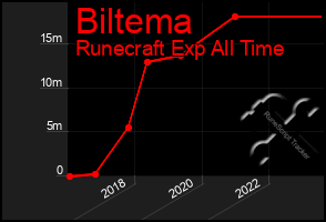 Total Graph of Biltema