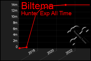 Total Graph of Biltema