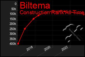 Total Graph of Biltema